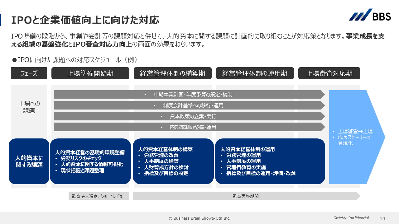 IPOと企業価値向上に向けた対応