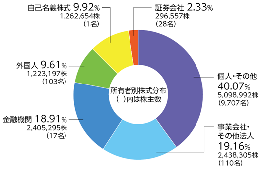 株式の状況