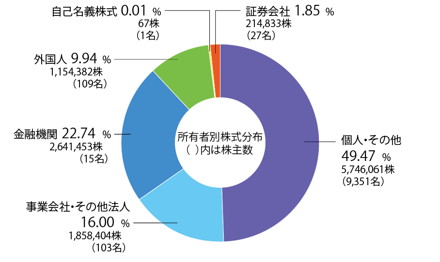 株式の状況