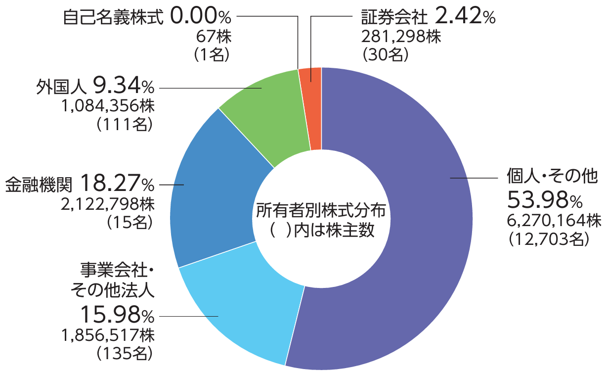 株式の状況