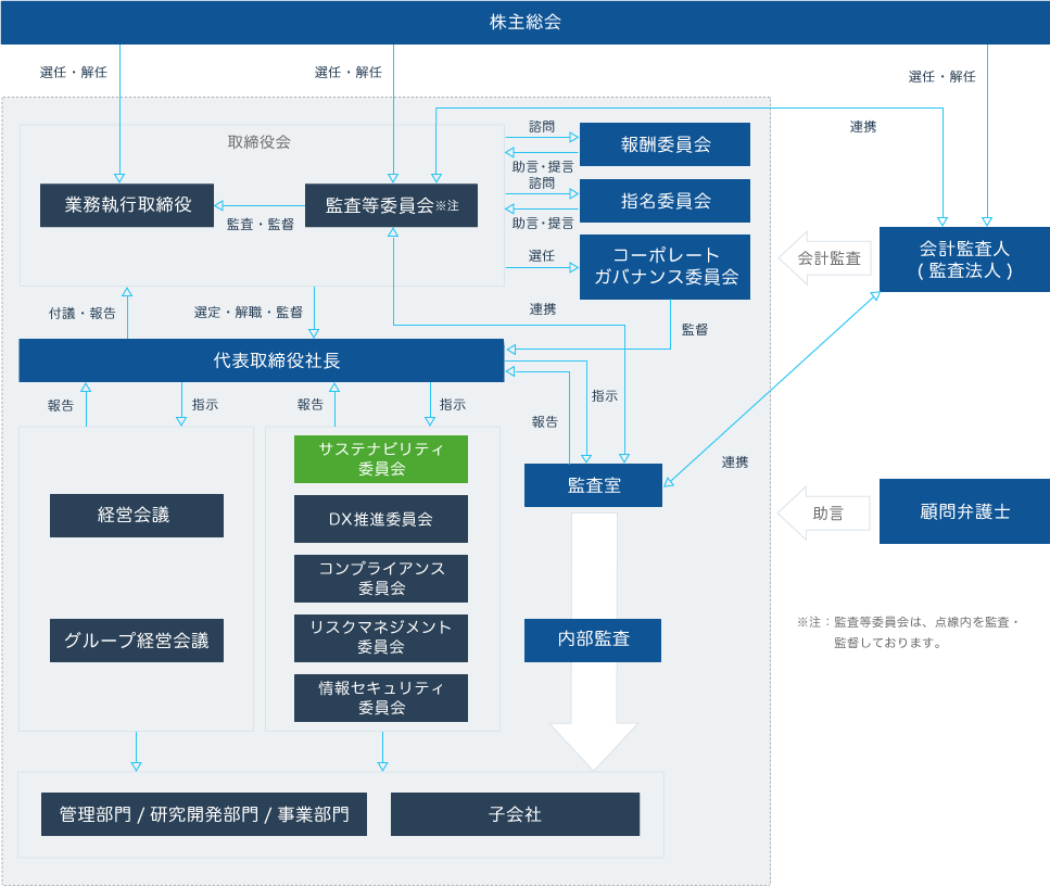 コーポレート・ガバナンス体制図