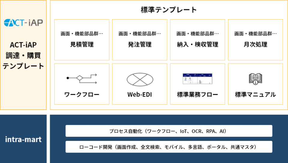 ACT-iAP調達・購買テンプレート概要図