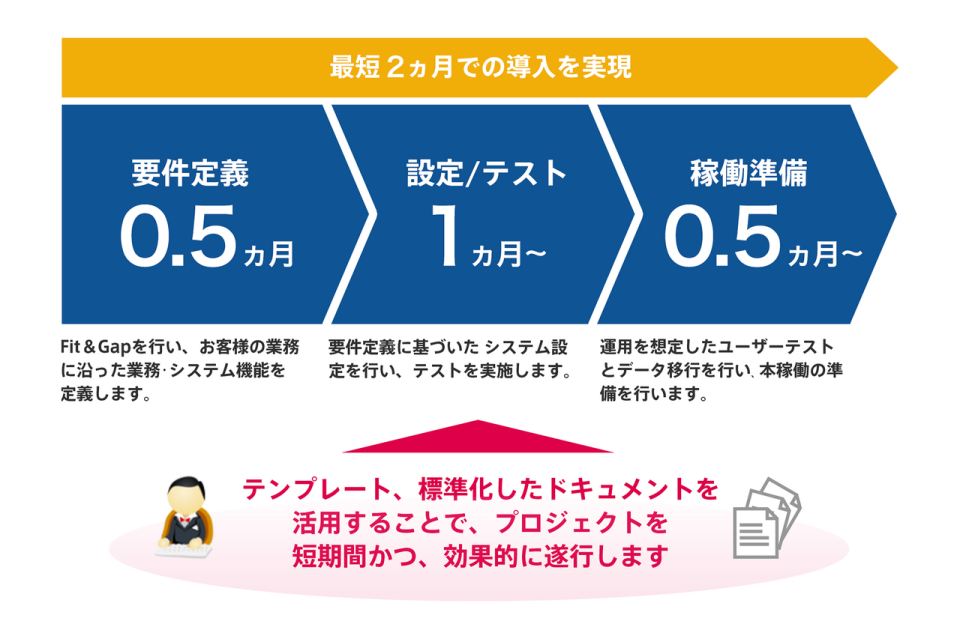 　最短2カ月で導入可能。短期導入で早期効果を実現します。