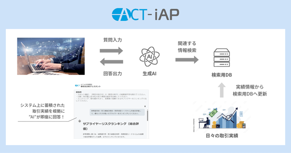 ACT-iAP調達・購買テンプレートAI分析機能